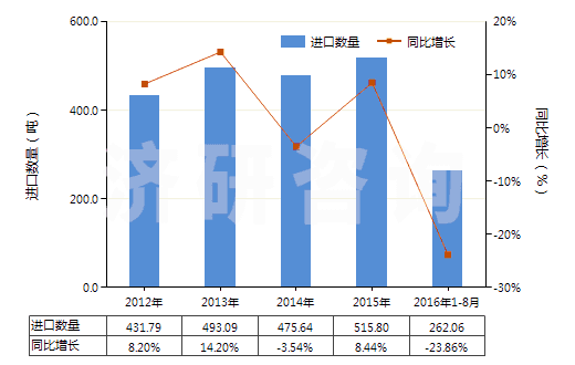 2012-2016年8月中國無菌外科腸線、昆布、止血材料、阻隔材料(HS30061000)進(jìn)口量及增速統(tǒng)計(jì)